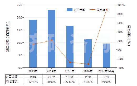 2013-2017年6月中國妥爾油脂肪酸(HS38231300)進(jìn)口總額及增速統(tǒng)計